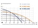 IBO SWQ 2200-H szennyezett vízszivattyúk