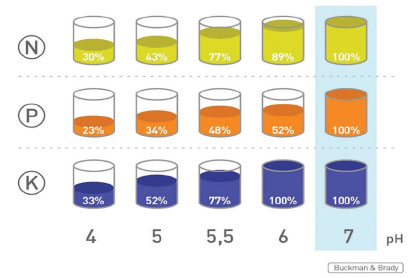 Műtrágya hasznosulás változása a pH érték függvényében