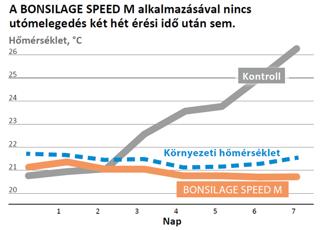 Bonsilage Speed M