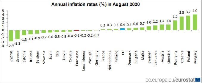 Éves inflációs ráta 2020 augusztusában