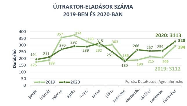 Traktoreladások 2019-2020