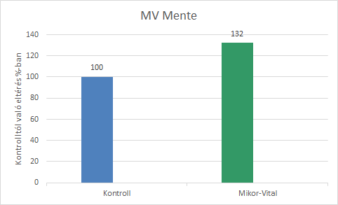 MV Mente termés eredménye %-ban kifejezve