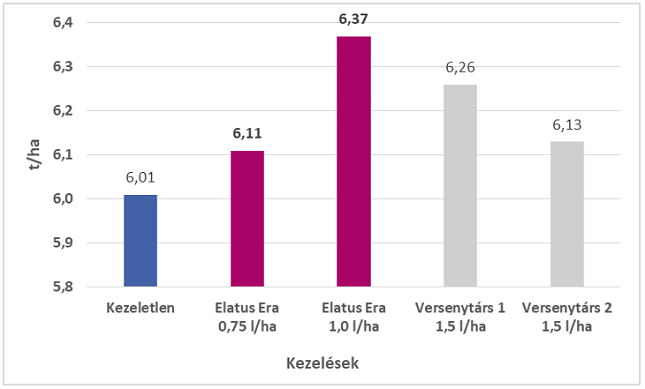 Elatus Era és versenytársak hatása a terméshozamra T2 kijuttatás esetében (Syngenta magyarországi fejlesztői kísérlet