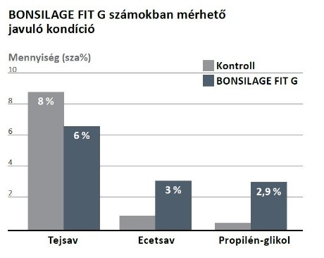 Bonsilage Fit G számokban mérhető javuló kondíció grafikon
