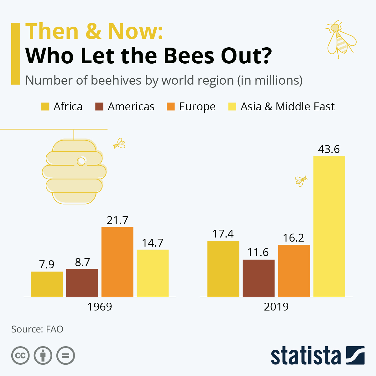 Európában csökken a méhkaptárak száma