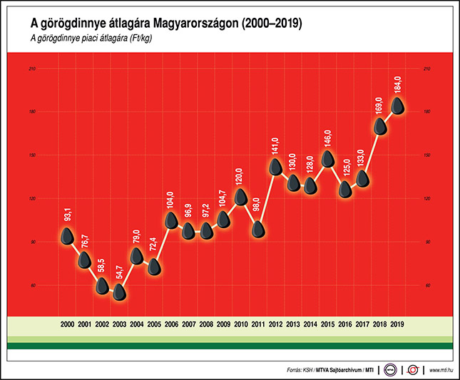 A görögdinnye átlagára Magyarországon (2000-2019)
