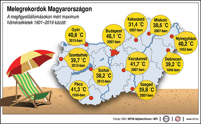 Melegrekordok Magyarországon