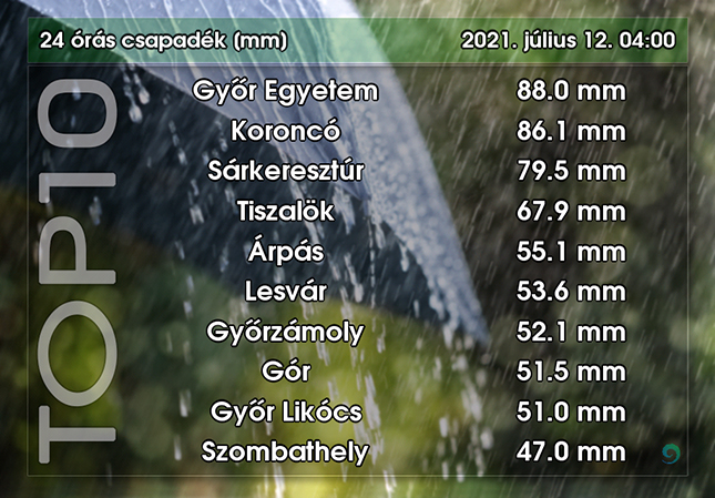 Legtöbb csapadék