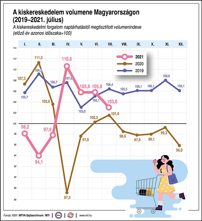 A kiskereskedelem volumene Magyarországon