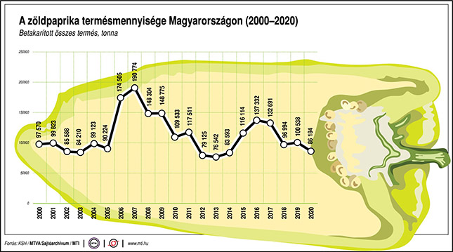 A zöldpaprika termésmennyisége Magyarországon