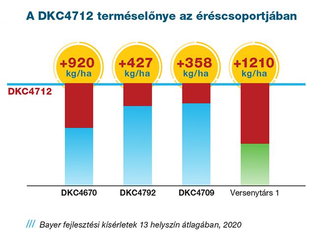 A DKC4712 hibrid kukorica terméselőnye