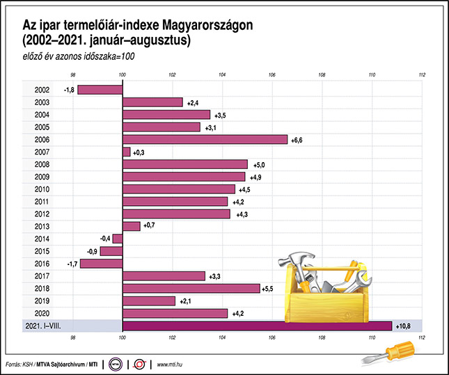 Az ipari termelőiár-indexe Magyarországon