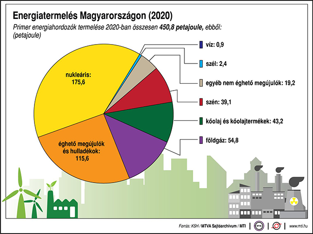 Energiatermelés Magyarországon 2020-ban