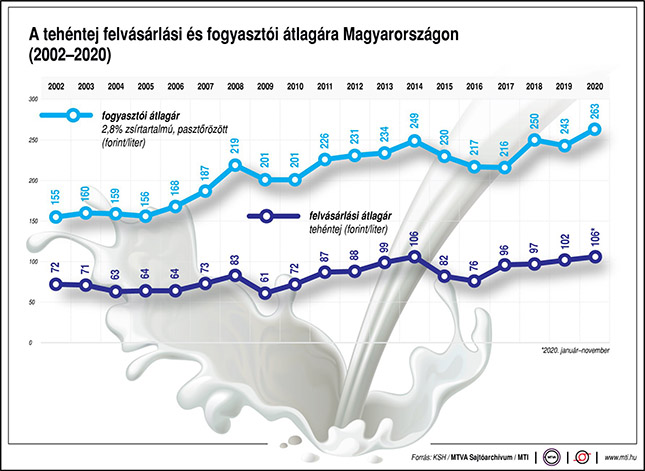 A tehéntej felvásárlási és fogyasztó átlagára Magyarországon