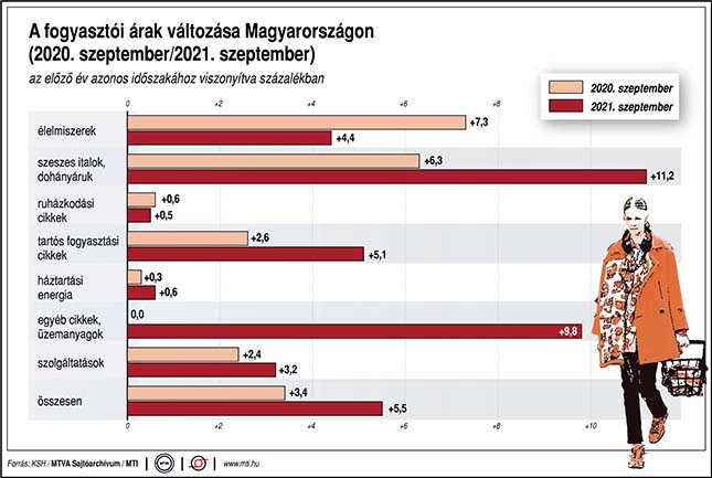 A fogyasztói árak változása Magyarországon