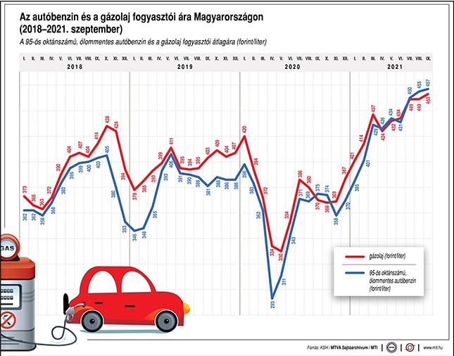 Az üzemanyagok fogyasztói ára Magyarországon