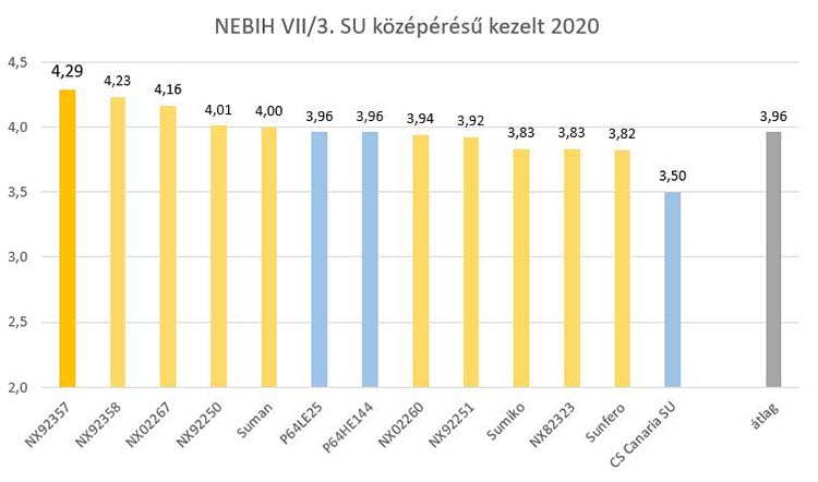 NEBIH VII/3. SU középérésű kezelt 2020 ábra