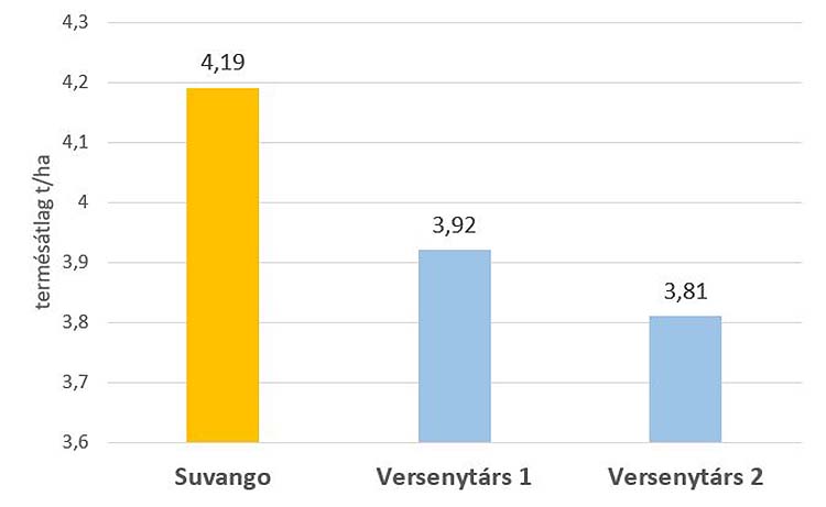 Suvango HTS az első helyen szerepelt a Syngenta fejlesztői kísérleteiben az Express®-toleráns csoportban, 2020 Magyarország 