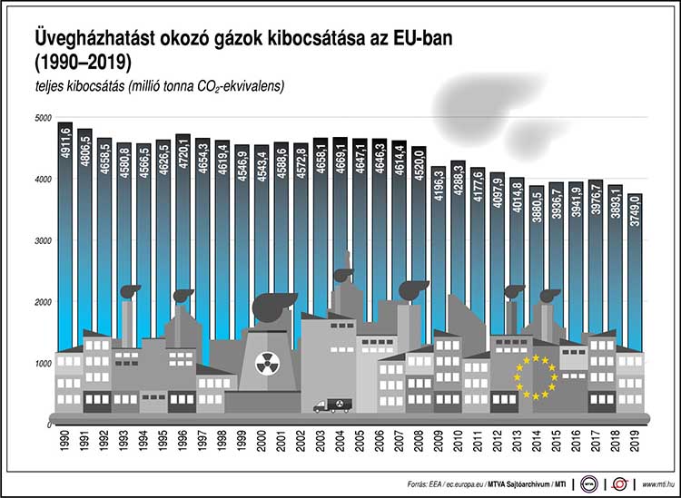 Üvegházhatást okozó gázok kibocsátása az EU-ban