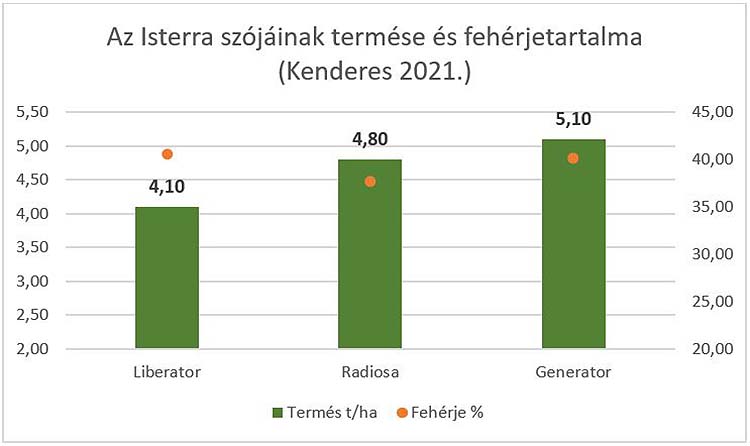 Isterra szója termése és fehéerjetartalma