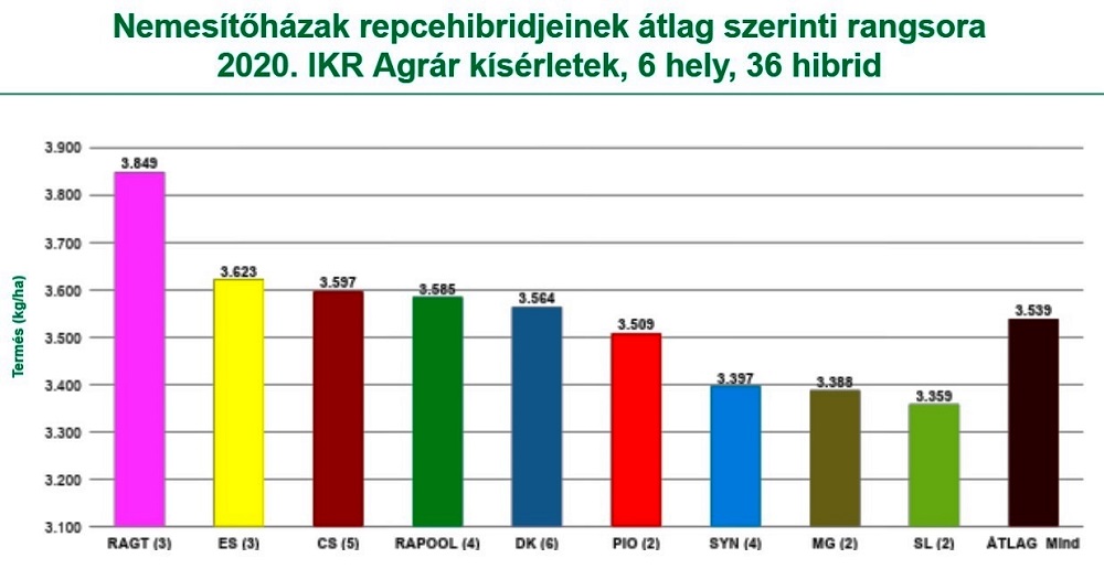 repce rangsor