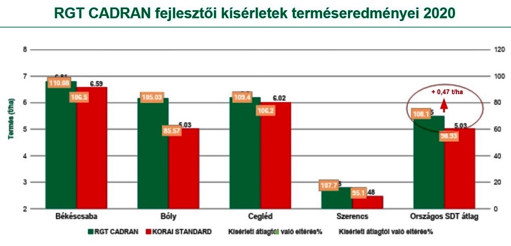 fejlesztői kísérletek eredményei 