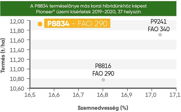P8834 kukorica hibrid grafikon