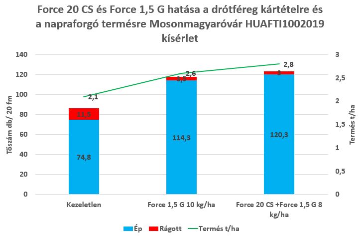 Force 20 CS és Force 1,5 G hatása a drótféreg kártételre