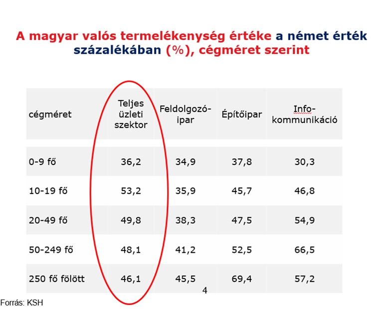 Magyar termelékenységi mutató a teljes üzleti szektorra nézve, a német adatokhoz viszonyítva