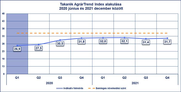 takarék agrár trend index