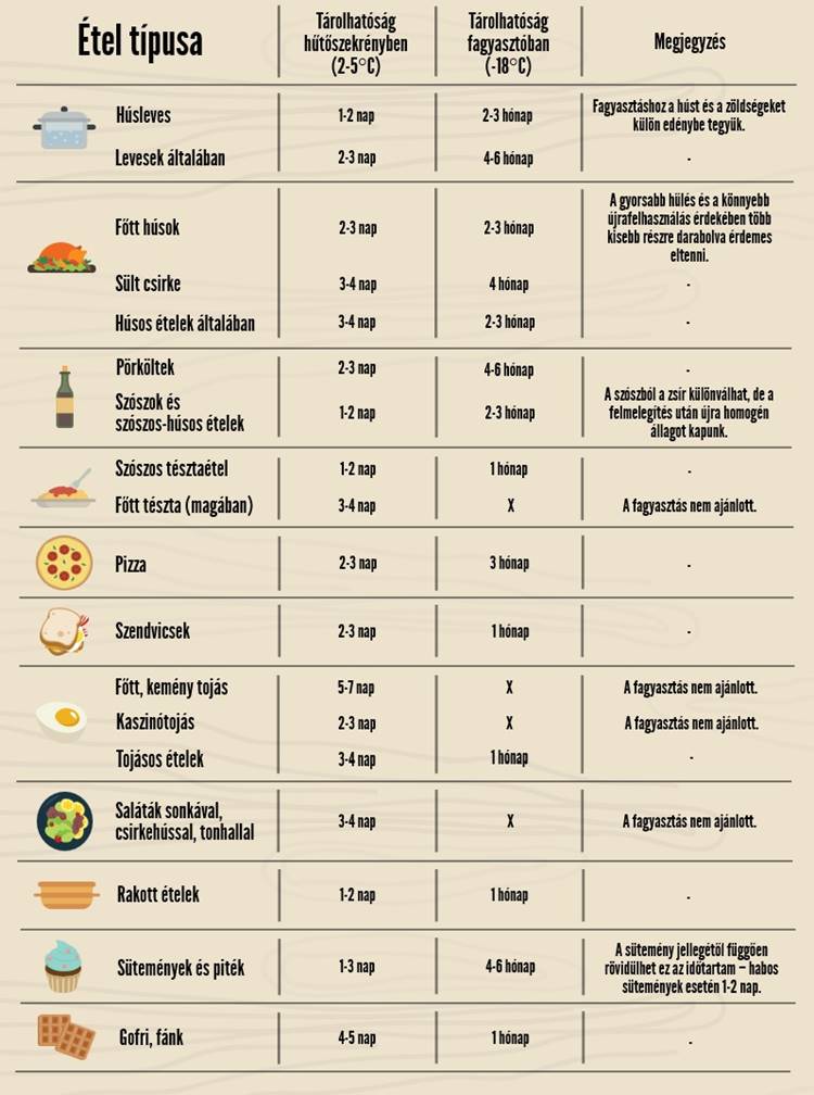 ábra az ételek tárolhatóságáról