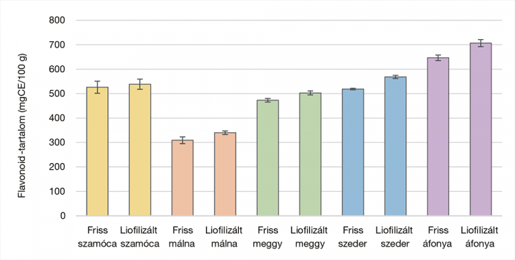 flavonoid tartalom