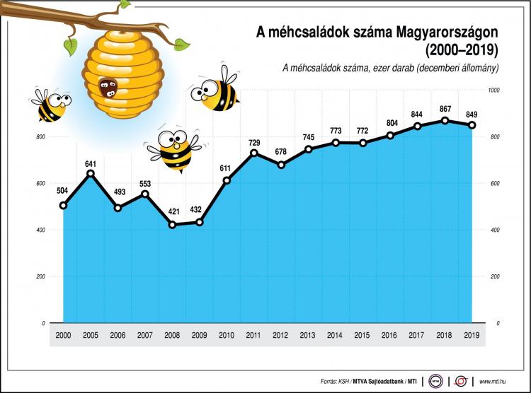 Méhcsaládok Magyarországon