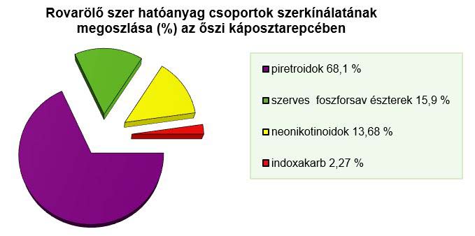 Rovarölő szer hatóanyacsoportok megoszlása (%) őszi káposztarepcében