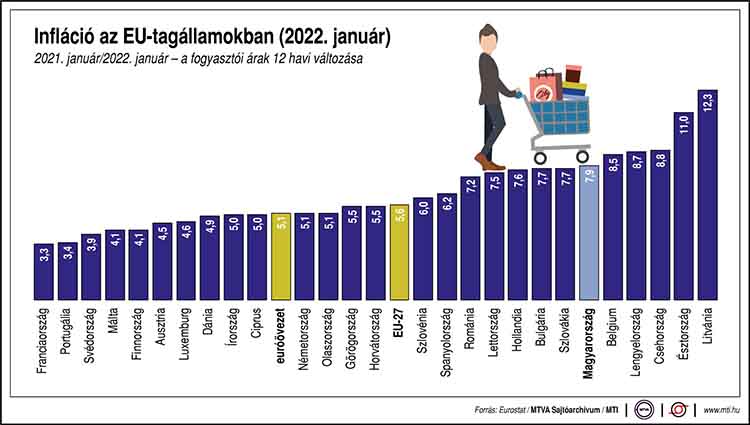 Infláció az EU-tagállamokban (2022. január)