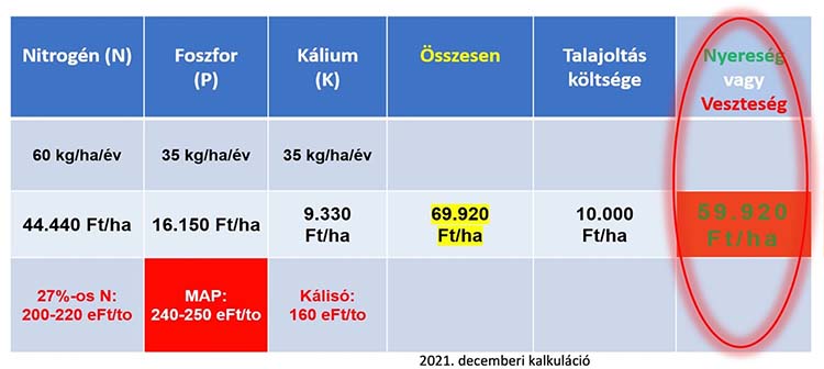 Nitrogen-, foszfor-, káliumtartalom táblázat