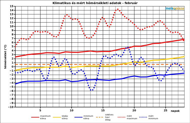 időjárás