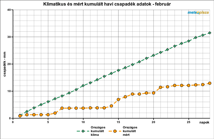 csapadékösszeg