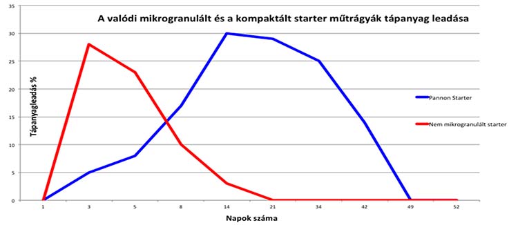 A valódi mikrogranulált és a kompaktált starter műtrágyák tápanyagleadása