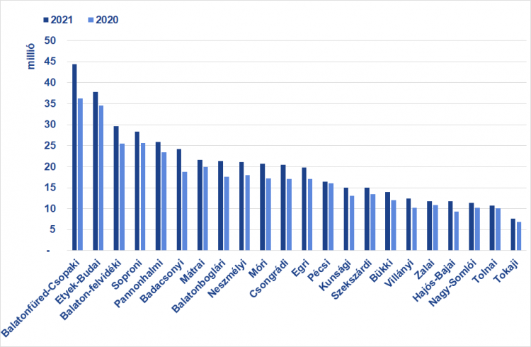  A medián lakóingatlan-árszintek a hazai borvidékeken 2020-ban és 2021-ben 