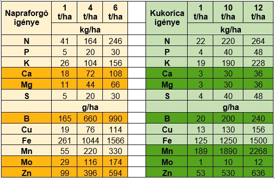 A napraforgó és kukorica eltérő elemigénye egységnyi illetve magasabb termések esetén