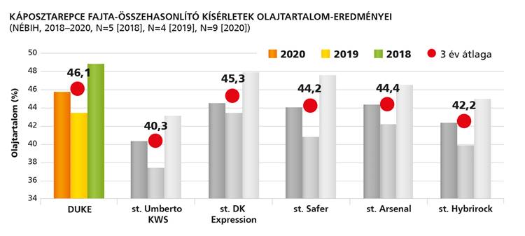 Káposztarepce fajta-összehasonító kísérletek olajtartalom diagram