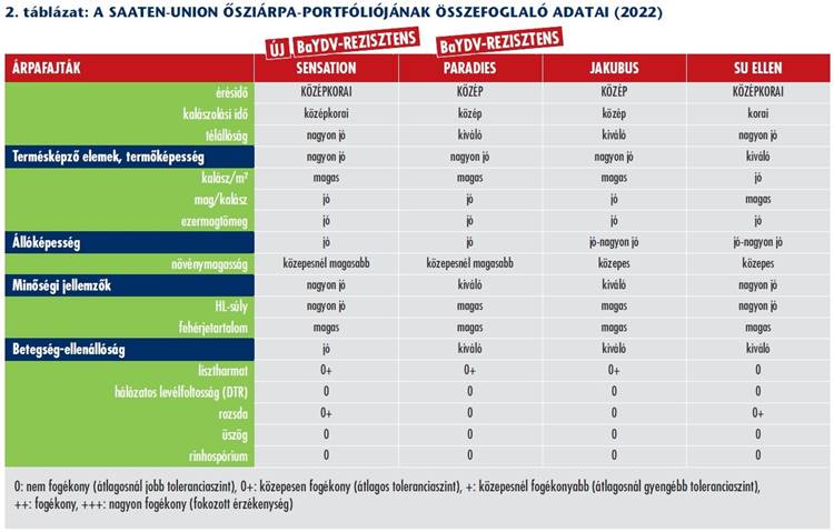 A Saaten-Union ősziárpa-portfóliójának összefoglaló adatai 2022.