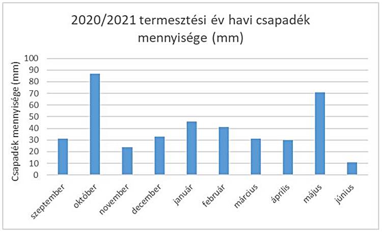 A 2020/2021. termesztési év meteorológiai adatai 