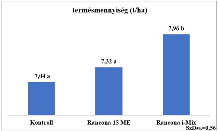 A Rancona i-Mix és a Rancona 15 ME csávázószerek hatása a terméseredményre