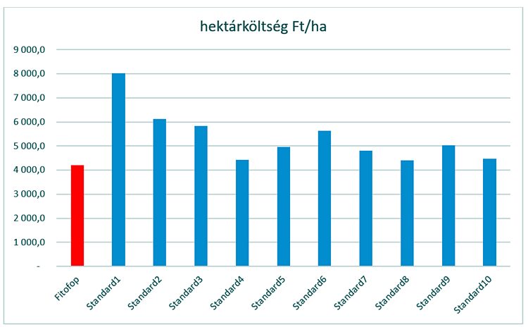 hektárköltség 