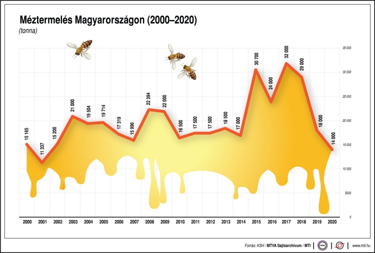 Méztermelés Magyarországon 2000-től 2020-ig