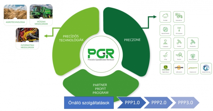 PGR rendszer