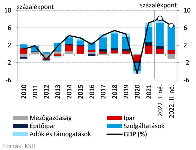 A GDP-változás termelés oldali felbontása