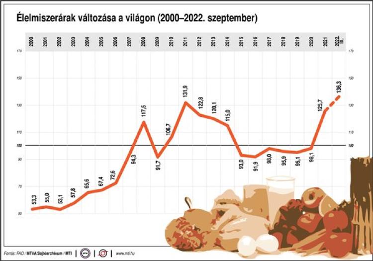 Élelmiszerárak változása a világon (2000 - 2022. szeptember)